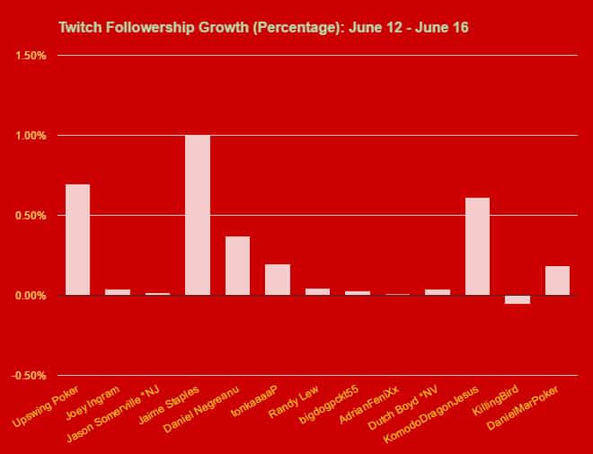 Twitch Followership Growth Chart June 16 2