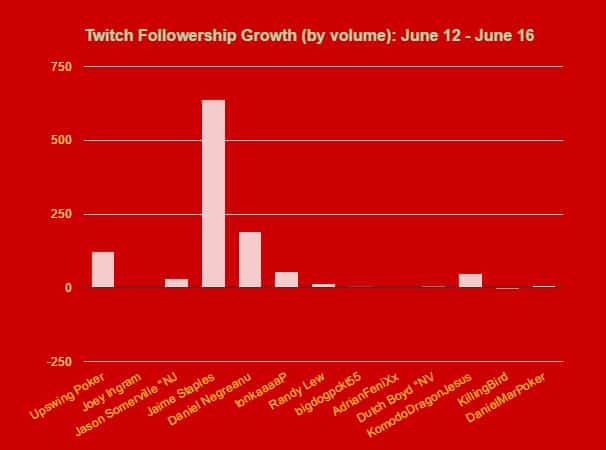 Twitch Poker Chart June 16 1