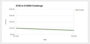 doug polk challenge graph