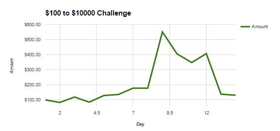 doug polk bankroll challenge day 14 graph