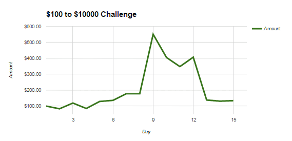 doug polk bankroll challenge day 15 graph