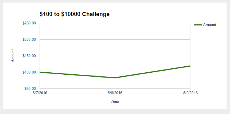 bankroll challenge day 5 graph