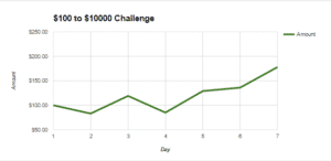Doug Polk bankroll challenge day 7 graph