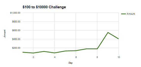 bankroll challenge day 10 graph