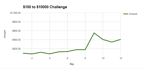 doug polk bankroll challenge graph day 12