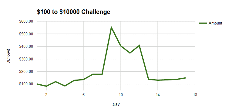 bankroll challenge day 17