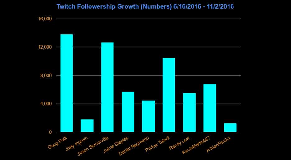 twitch-followership-numbers-nov-2-2016