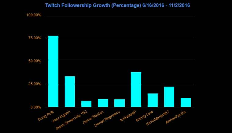 twitch-followership-percentage-nov-2-2016