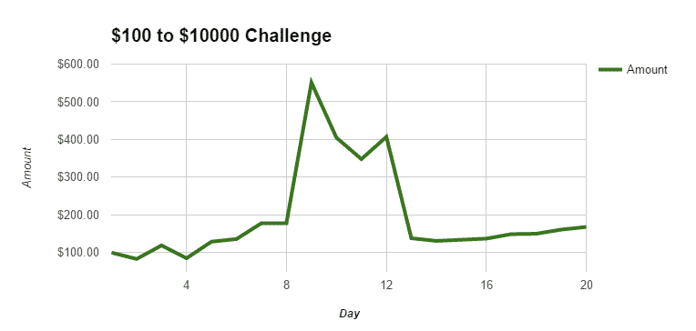 bankroll challenge day 20 graph