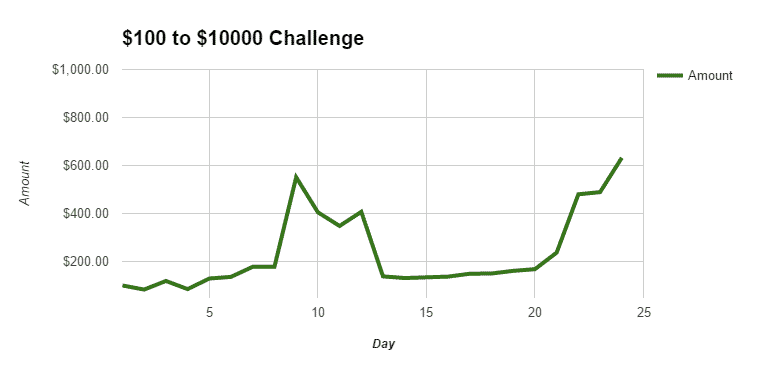 bankroll challenge day 24 graph