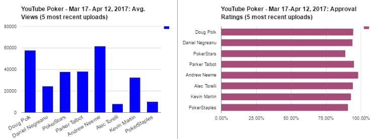 Charts Youtube 2017