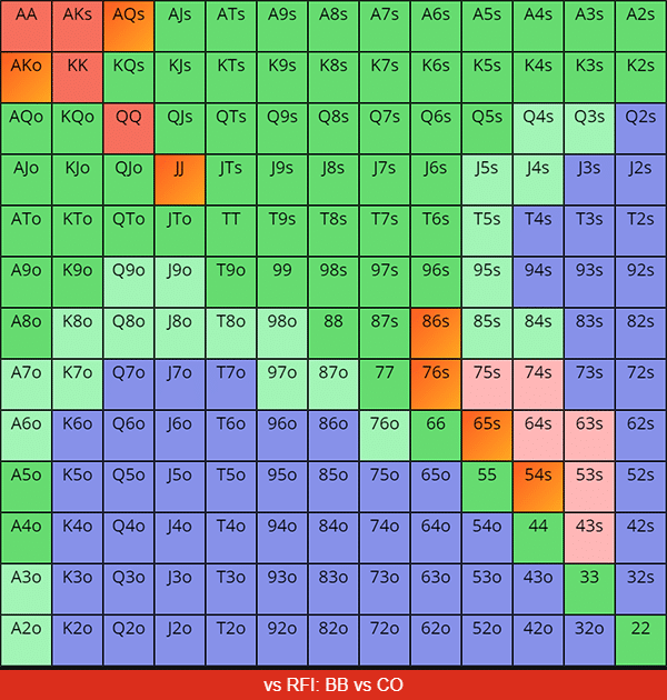 bb vs co chart mdf pot odds