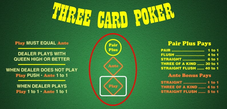 What is the maximum payout for a straight in Three Card Poker?