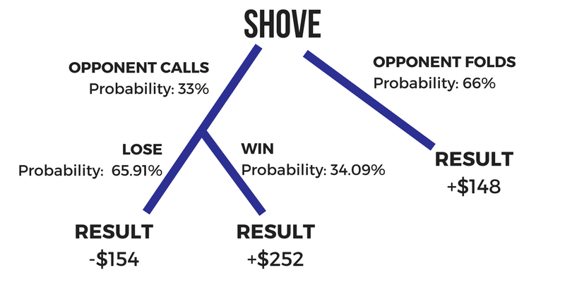 expected value ev results of shoving