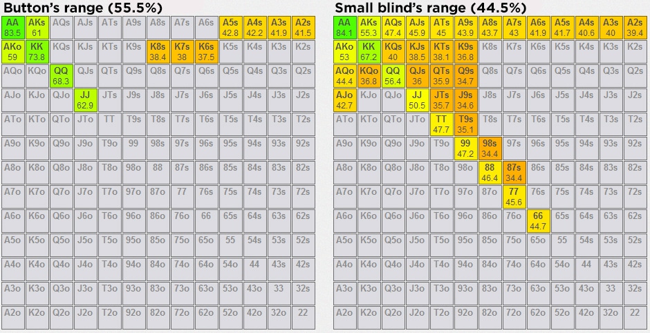 button 4-bet range equity vs small blind