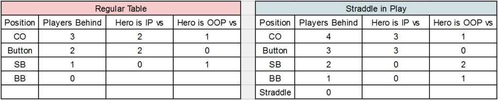 straddle vs regular game position comparison