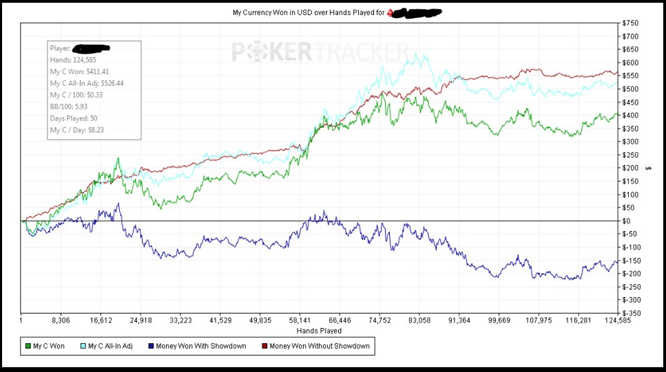 Graph of a UpswingPoker Member's hands showing he won a lot of money without showdown.