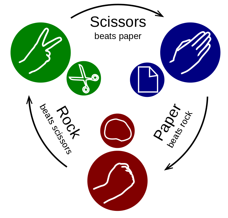 rock paper scissors leveling graphic