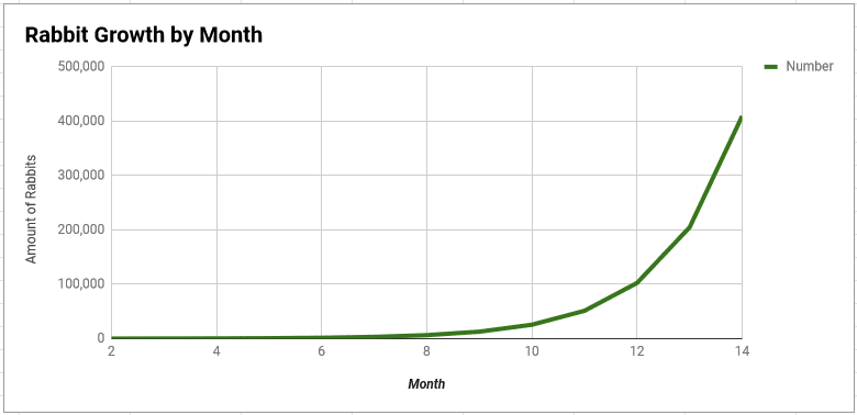 Rabbit Exponential Growth